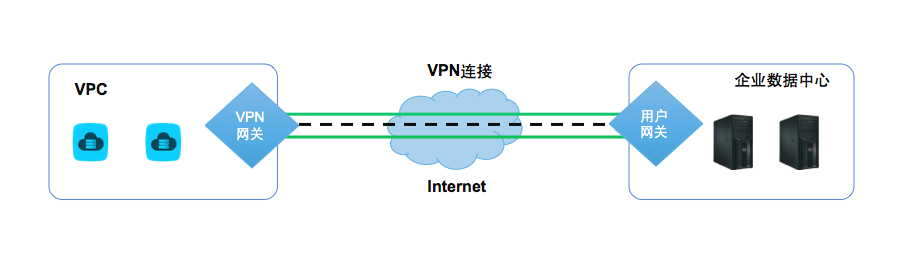 VPN