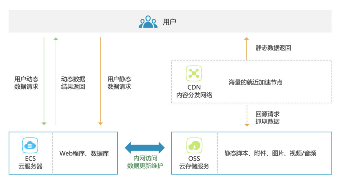 阿里云OSS使用场景之二网页或者移动应用的静态和动态资源分离