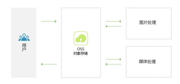 阿里云OSS使用场景之三云端数据处理