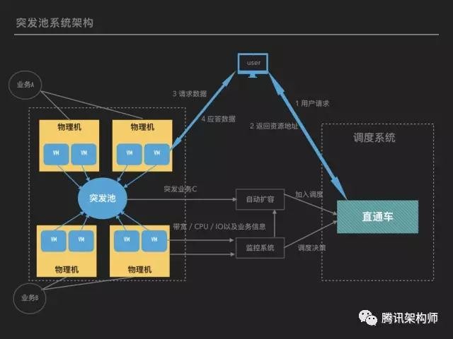 突发池系统架构