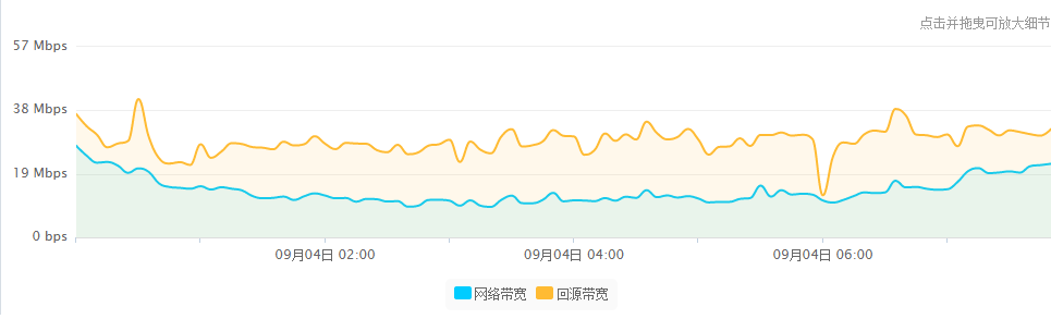 阿里云CDN服务的回源流量