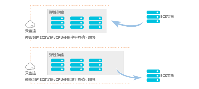 阿里云弹性伸缩中的弹性扩张架构图